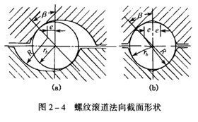滾珠絲杠副的典型結構類型 滾珠絲杠副的典型結構類型