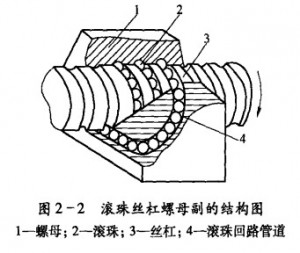 滾珠絲杠螺母副的維護(hù)圖 滾珠絲杠螺母副的維護(hù)圖