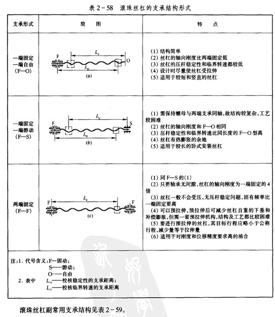 滾珠絲杠副的支承形式 滾珠絲杠副的支承形式