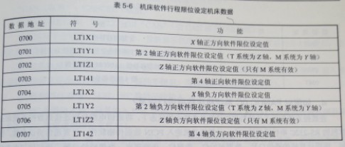 FANUC OC系統(tǒng)與數(shù)控機床故障維修有關的機床數(shù)據(jù)有哪些圖 FANUC OC系統(tǒng)與數(shù)控機床故障維修有關的機床數(shù)據(jù)有哪些圖