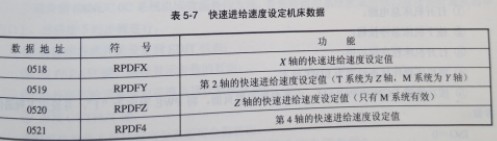 FANUC OC系統(tǒng)與數(shù)控機床故障維修有關的機床數(shù)據(jù)有哪些圖(1) FANUC OC系統(tǒng)與數(shù)控機床故障維修有關的機床數(shù)據(jù)有哪些圖(1)