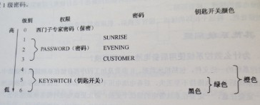 SIEMENS 840D系統(tǒng)的數(shù)據(jù)保護分幾級 SIEMENS 840D系統(tǒng)的數(shù)據(jù)保護分幾級